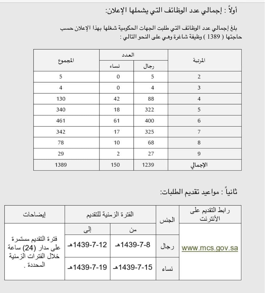 الخدمة المدنية تعلن عن طرح 1389 وظيفة إدارية صحيفة المناطق السعوديةصحيفة المناطق السعودية