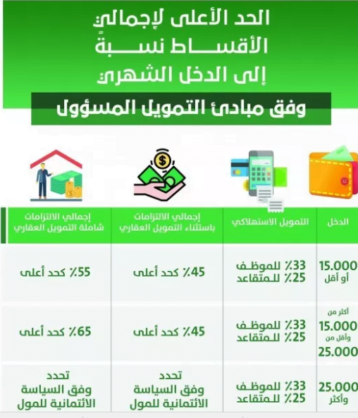 تطبيق تنظيم جديد لتمويل الأفراد الاستقطاع 33 للموظف و25 للمتقاعد صحيفة المناطق السعوديةصحيفة المناطق السعودية