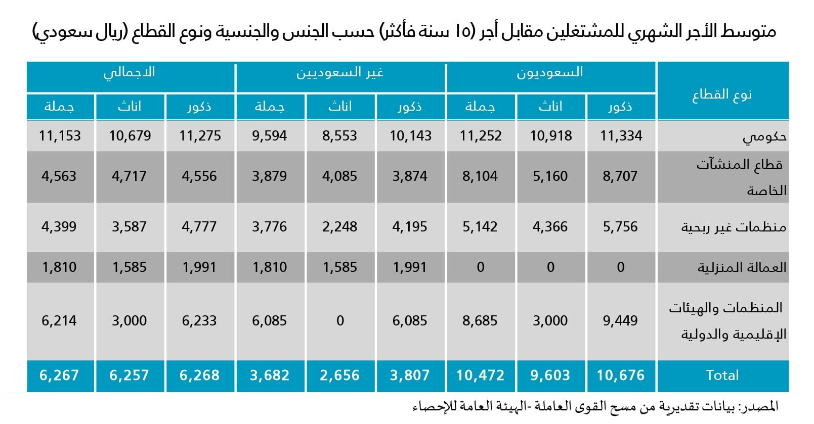 هيئة الإحصاء متوسط الرواتب الشهرية للسعوديين 10472 ريالا والأجانب 3682 ريالا في الربع الثالث صحيفة المناطق السعوديةصحيفة المناطق السعودية