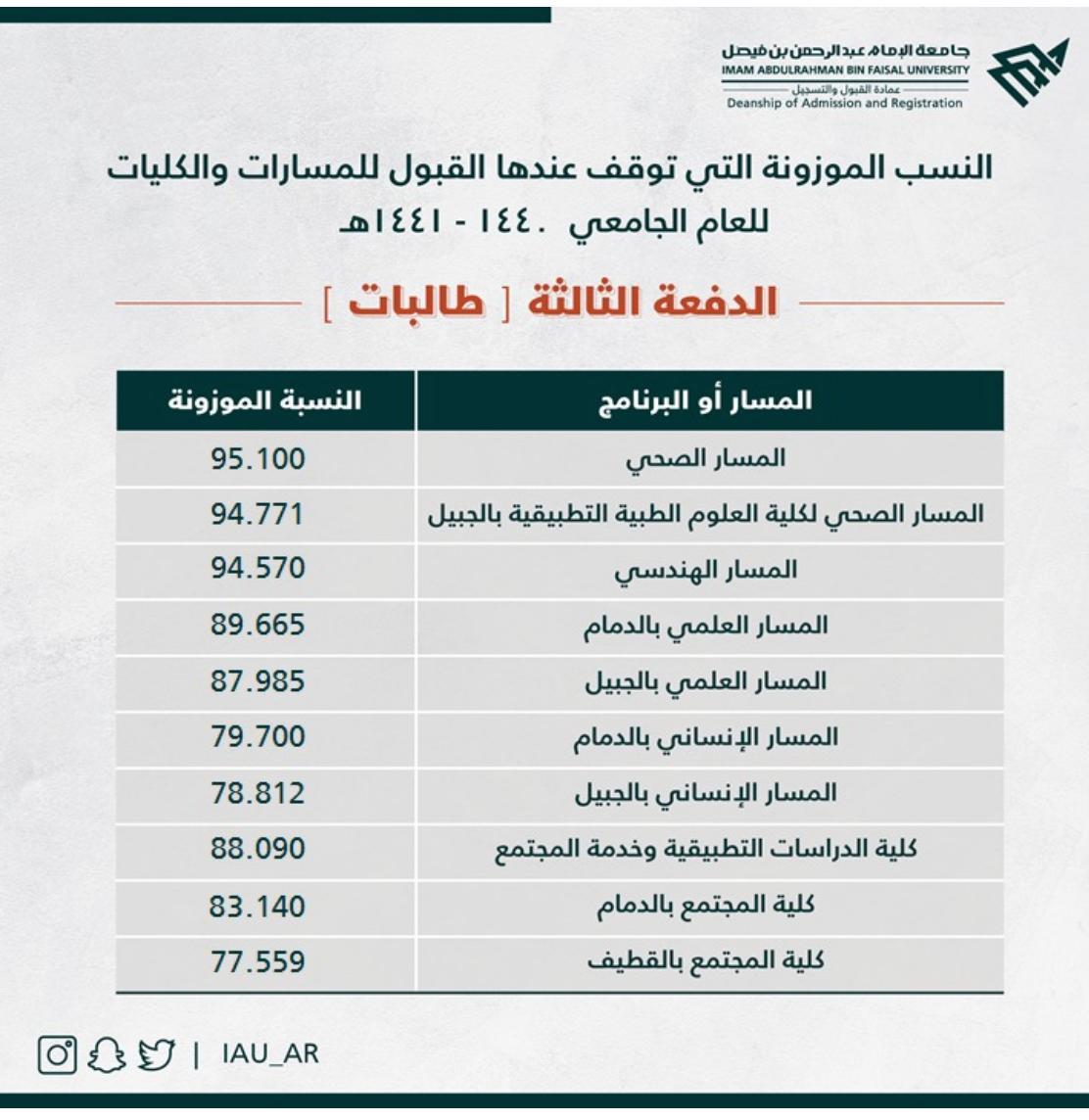جامعة الإمام عبدالرحمن بن فيصل تعلن الدفعة الثالثة و الأخيرة من المقبولين صحيفة المناطق السعوديةصحيفة المناطق السعودية