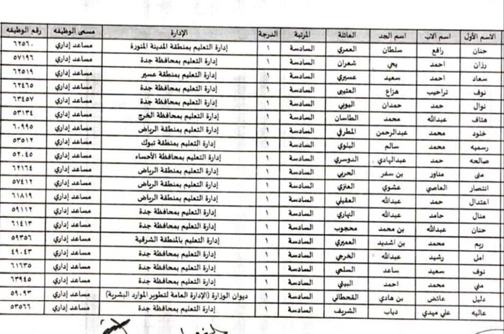بالأسماء التعليم تقرر تعيين 219 بديلة على وظائف إدارية صحيفة المناطق السعوديةصحيفة المناطق السعودية